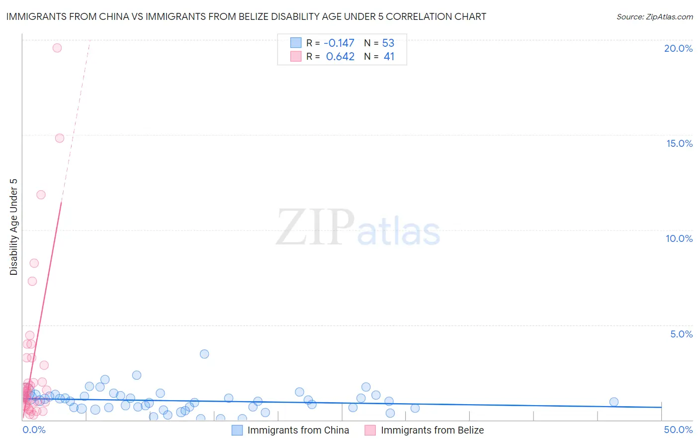 Immigrants from China vs Immigrants from Belize Disability Age Under 5