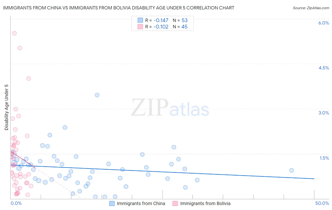 Immigrants from China vs Immigrants from Bolivia Disability Age Under 5