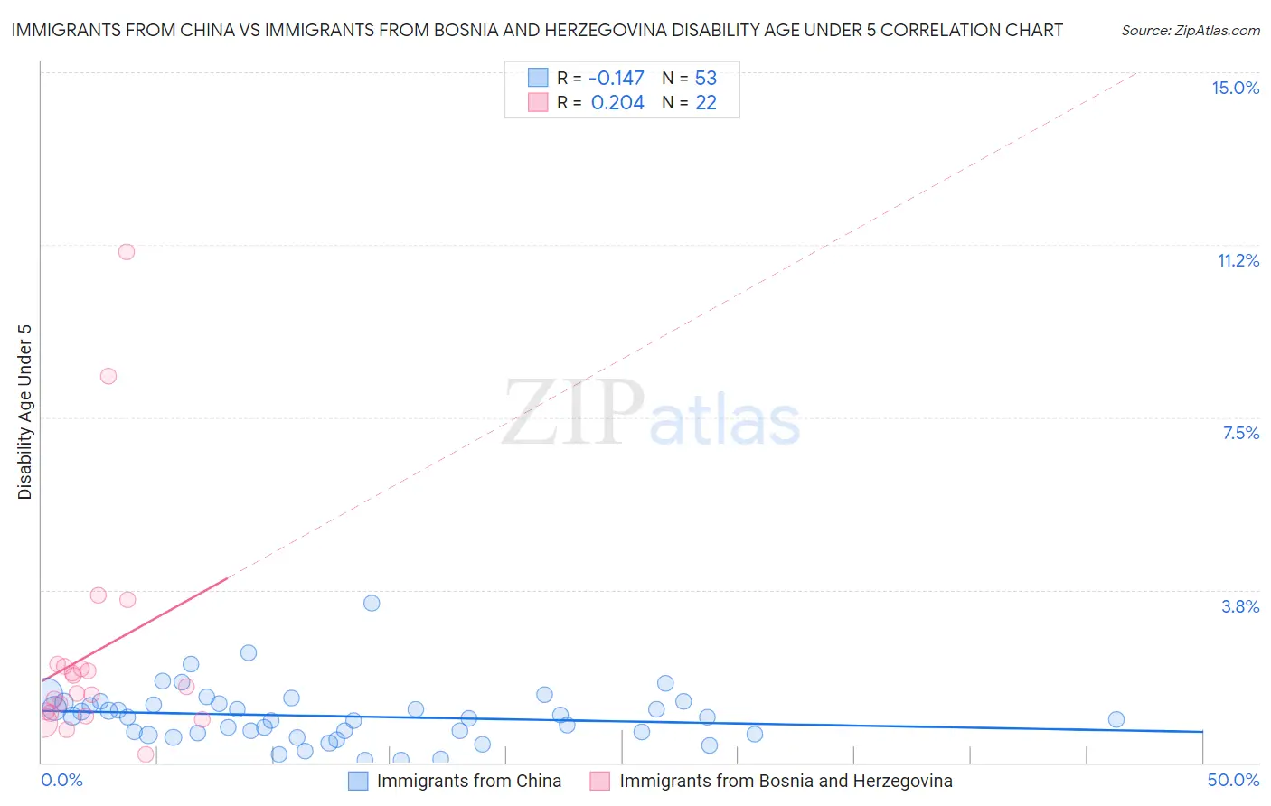 Immigrants from China vs Immigrants from Bosnia and Herzegovina Disability Age Under 5