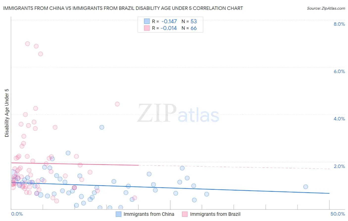 Immigrants from China vs Immigrants from Brazil Disability Age Under 5