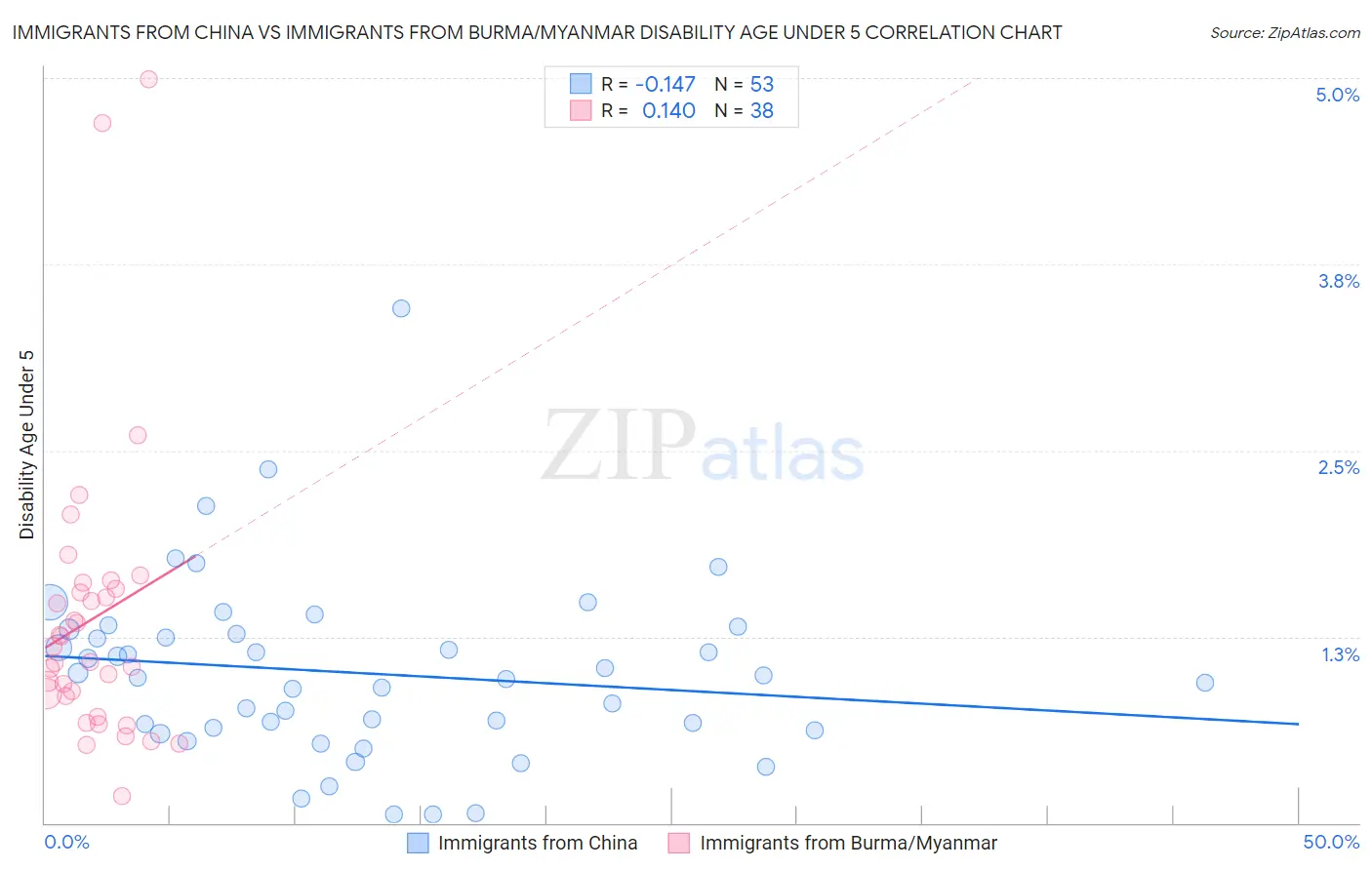 Immigrants from China vs Immigrants from Burma/Myanmar Disability Age Under 5