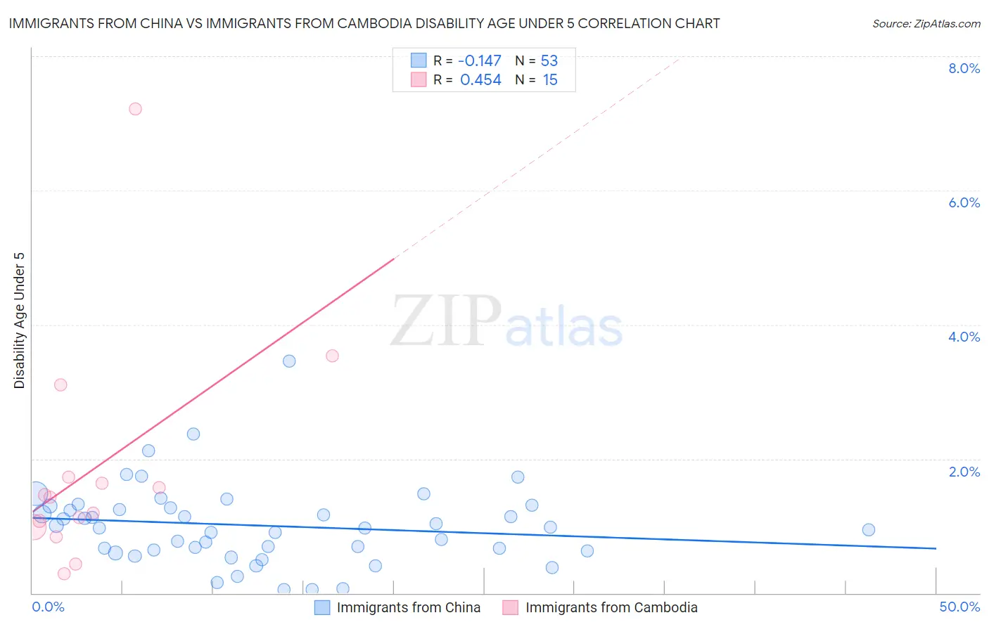 Immigrants from China vs Immigrants from Cambodia Disability Age Under 5