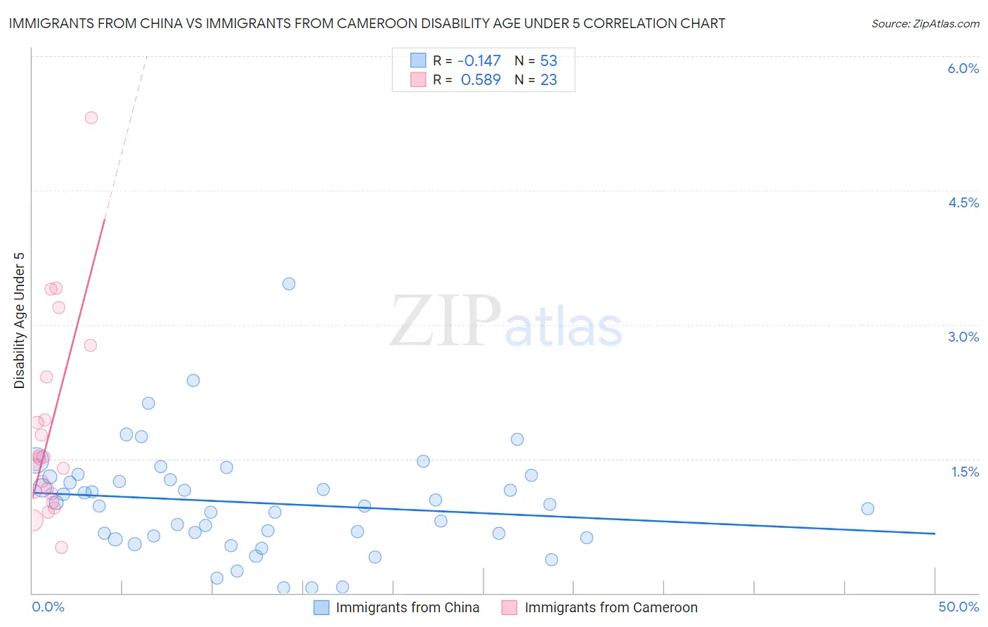Immigrants from China vs Immigrants from Cameroon Disability Age Under 5