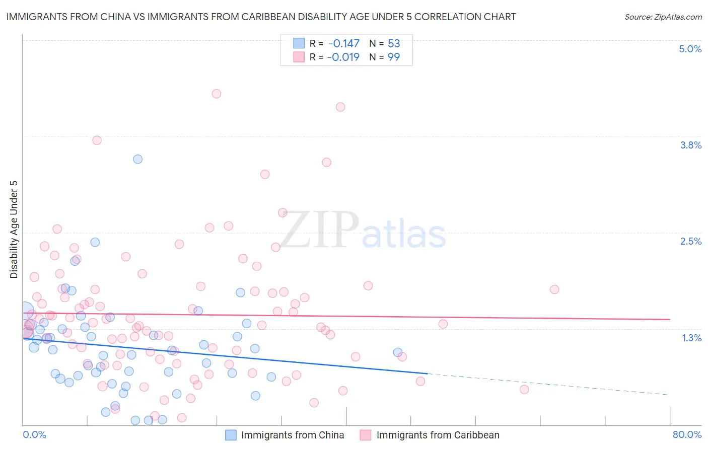 Immigrants from China vs Immigrants from Caribbean Disability Age Under 5