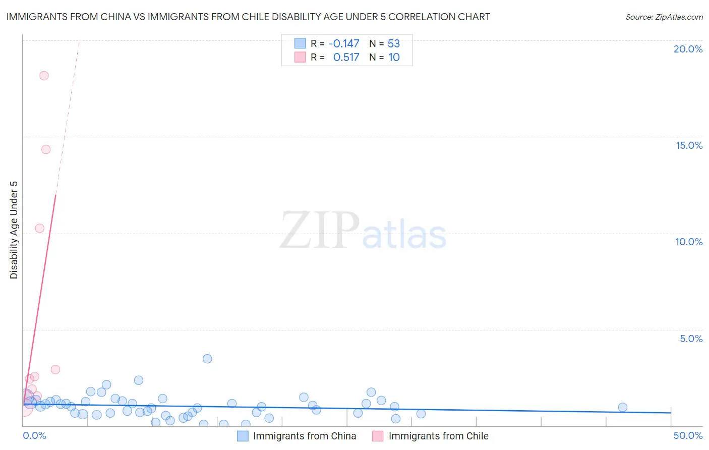 Immigrants from China vs Immigrants from Chile Disability Age Under 5