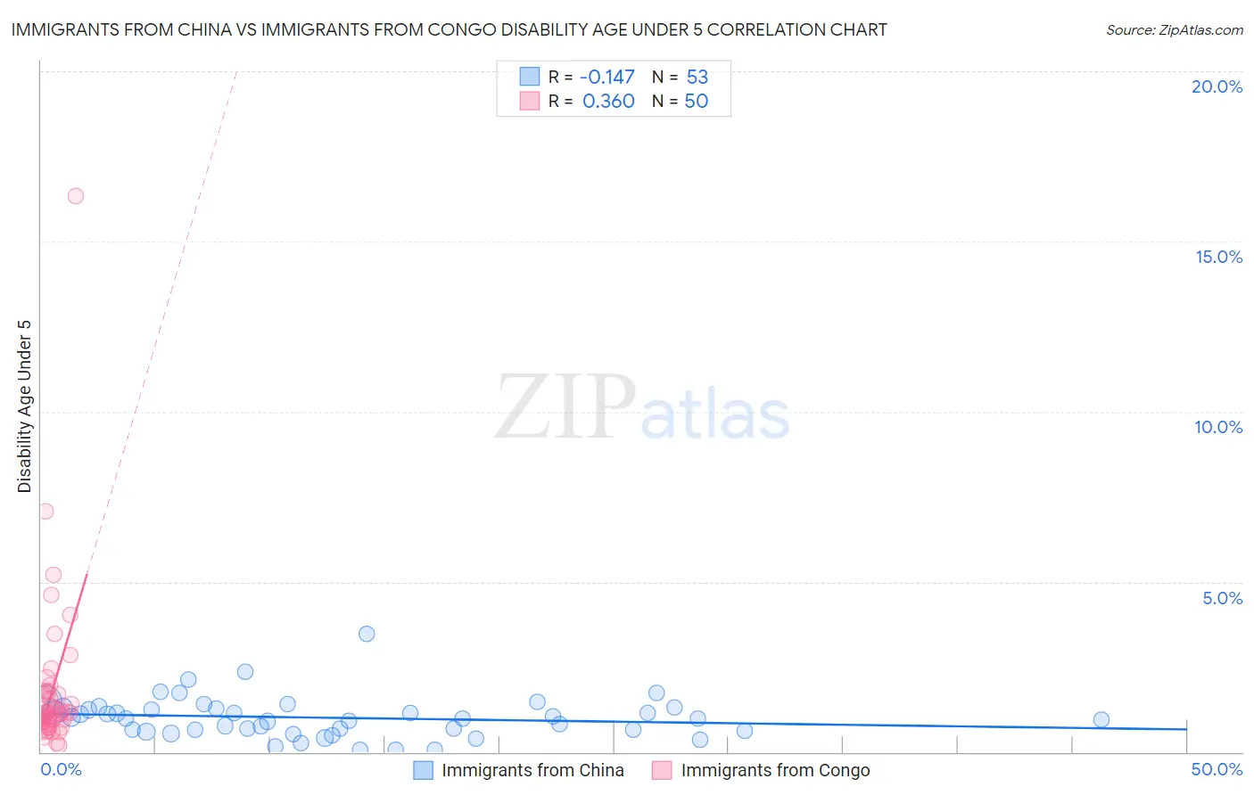 Immigrants from China vs Immigrants from Congo Disability Age Under 5