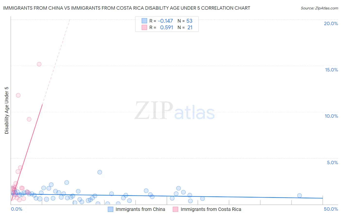 Immigrants from China vs Immigrants from Costa Rica Disability Age Under 5