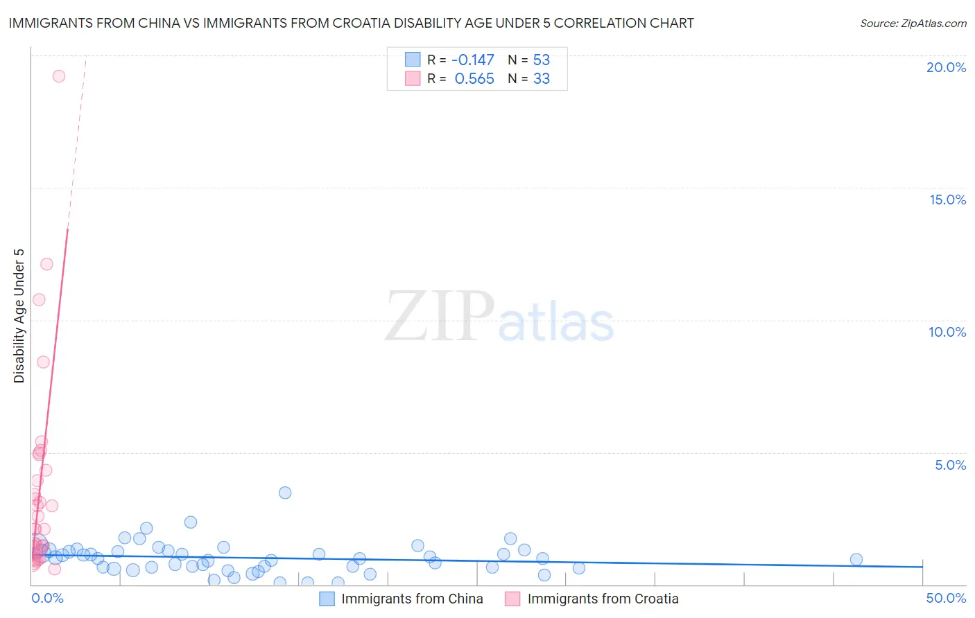 Immigrants from China vs Immigrants from Croatia Disability Age Under 5