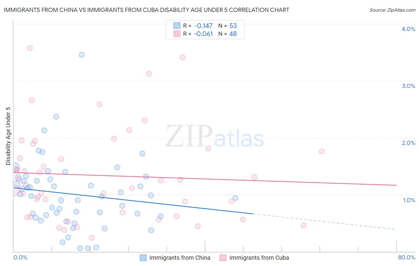 Immigrants from China vs Immigrants from Cuba Disability Age Under 5
