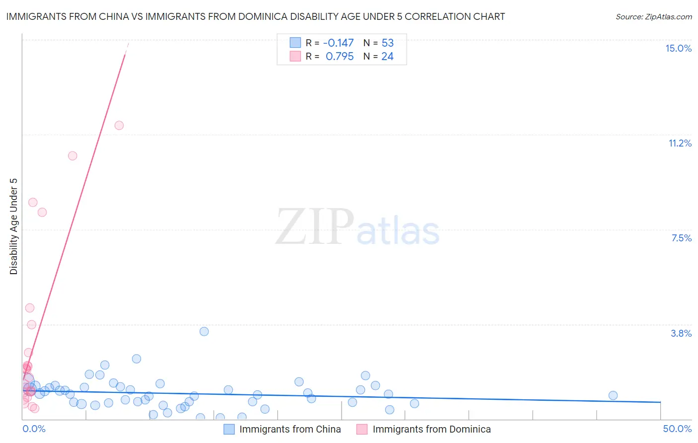Immigrants from China vs Immigrants from Dominica Disability Age Under 5