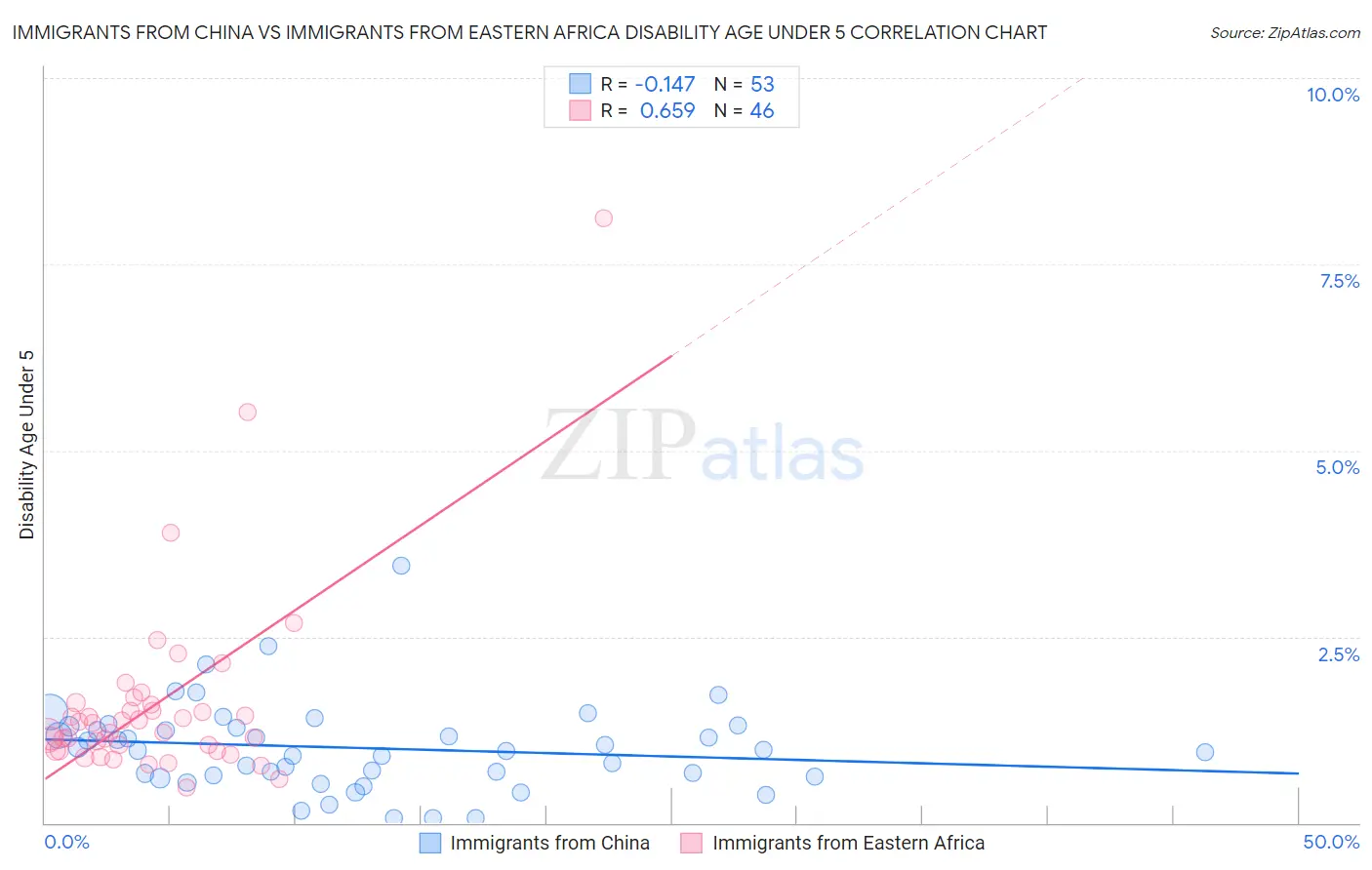 Immigrants from China vs Immigrants from Eastern Africa Disability Age Under 5