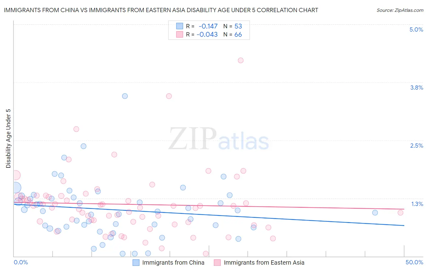 Immigrants from China vs Immigrants from Eastern Asia Disability Age Under 5