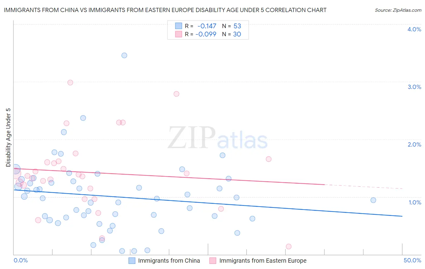 Immigrants from China vs Immigrants from Eastern Europe Disability Age Under 5