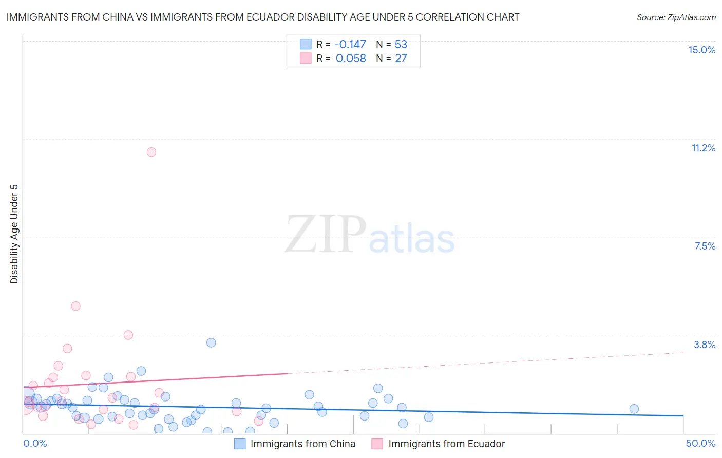 Immigrants from China vs Immigrants from Ecuador Disability Age Under 5