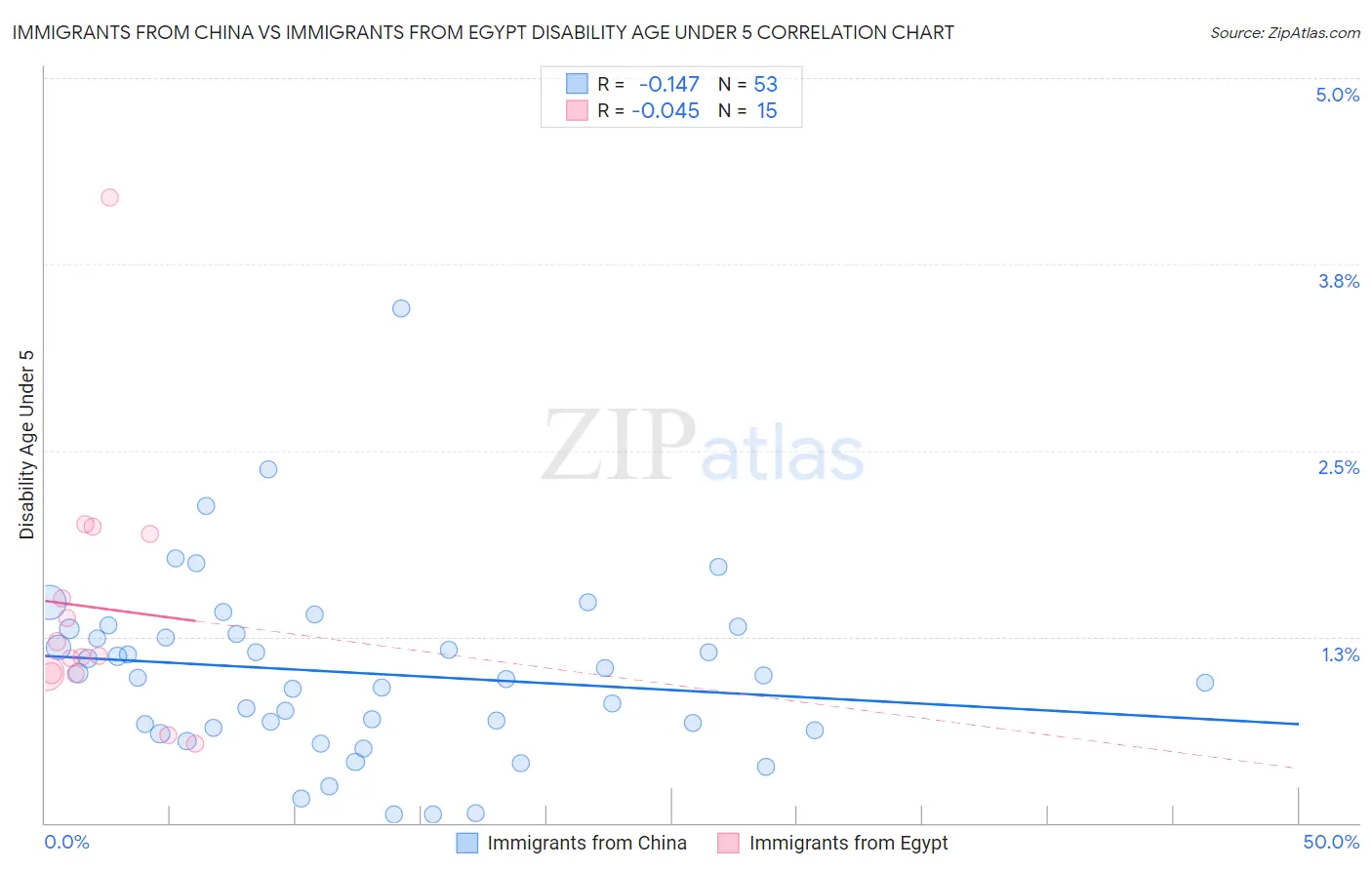 Immigrants from China vs Immigrants from Egypt Disability Age Under 5