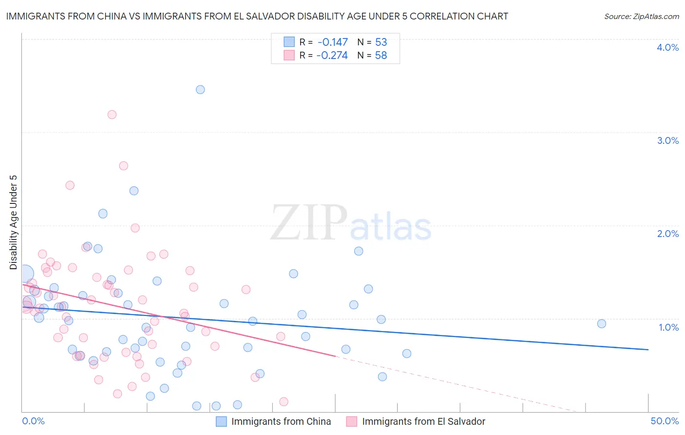 Immigrants from China vs Immigrants from El Salvador Disability Age Under 5