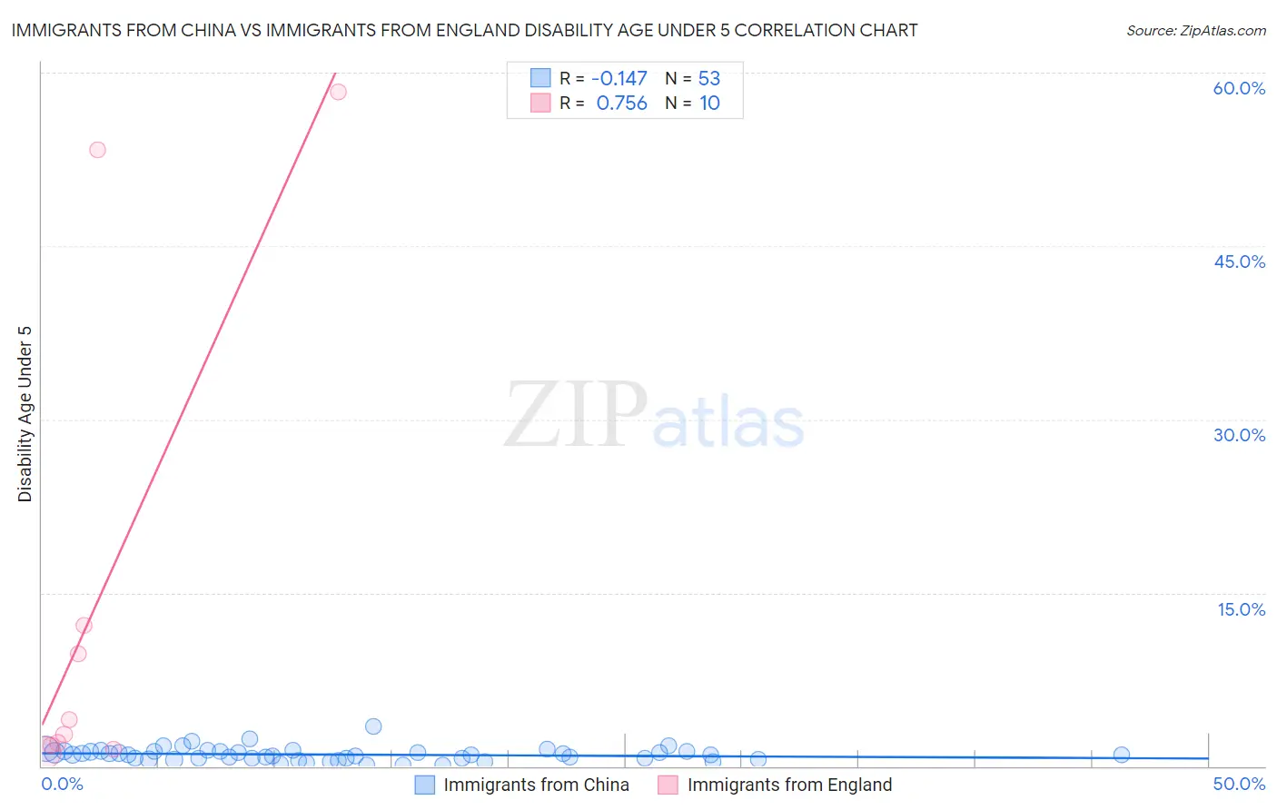 Immigrants from China vs Immigrants from England Disability Age Under 5