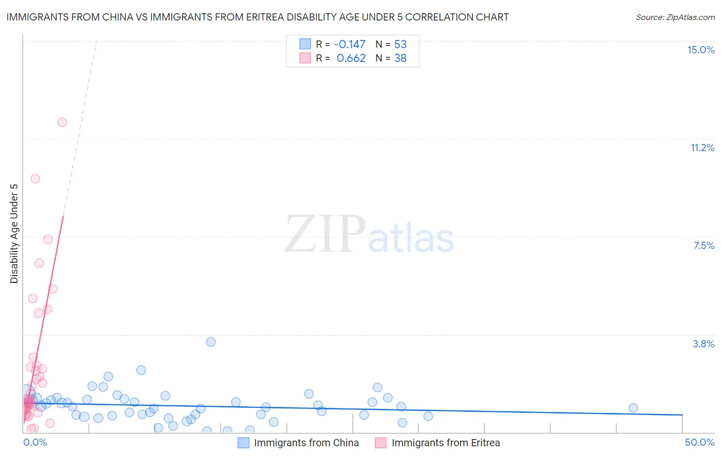 Immigrants from China vs Immigrants from Eritrea Disability Age Under 5