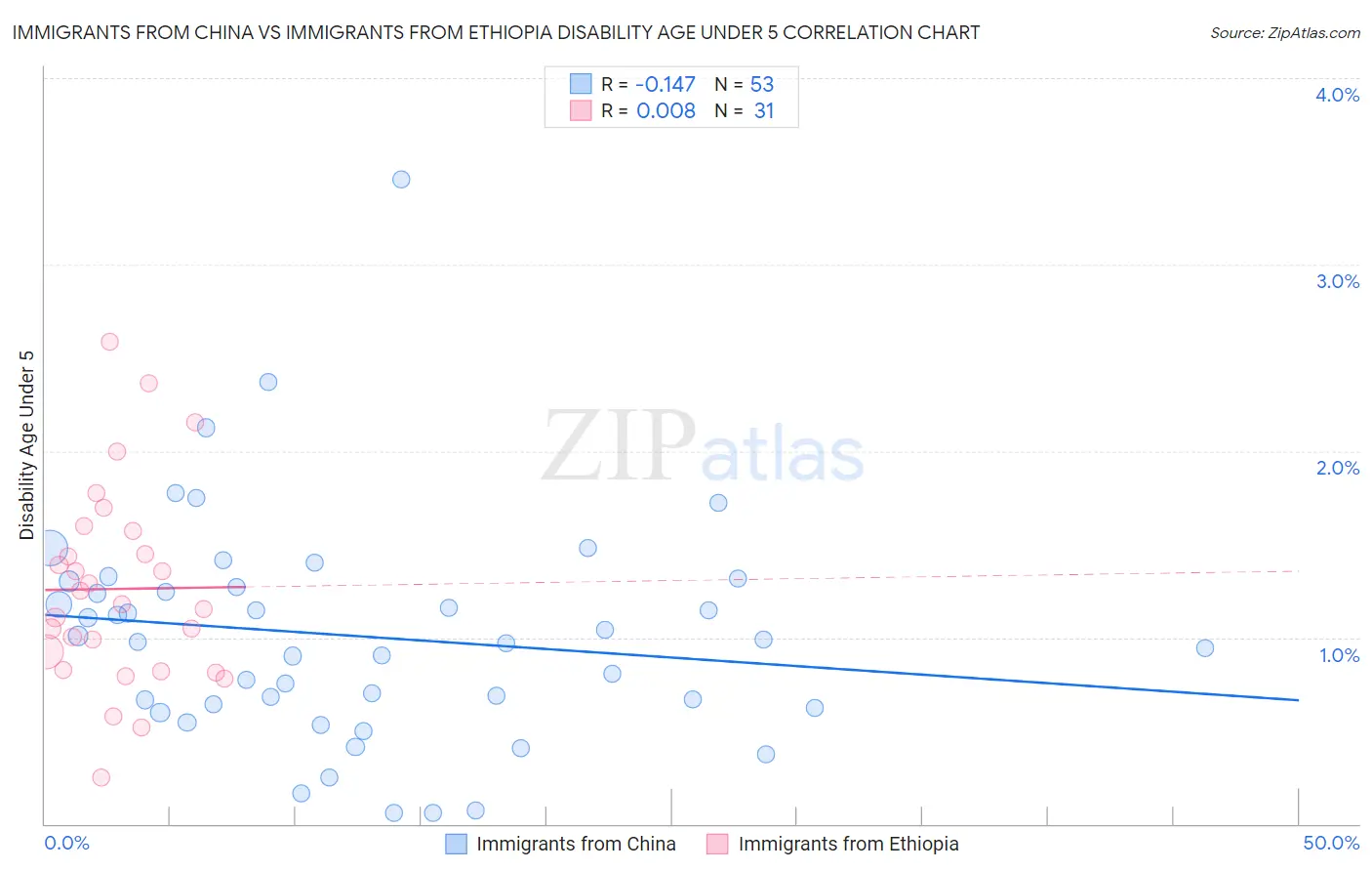 Immigrants from China vs Immigrants from Ethiopia Disability Age Under 5