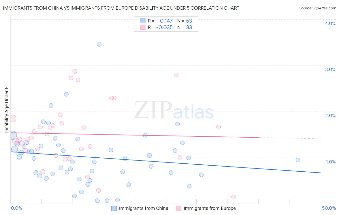 Immigrants from China vs Immigrants from Europe Disability Age Under 5