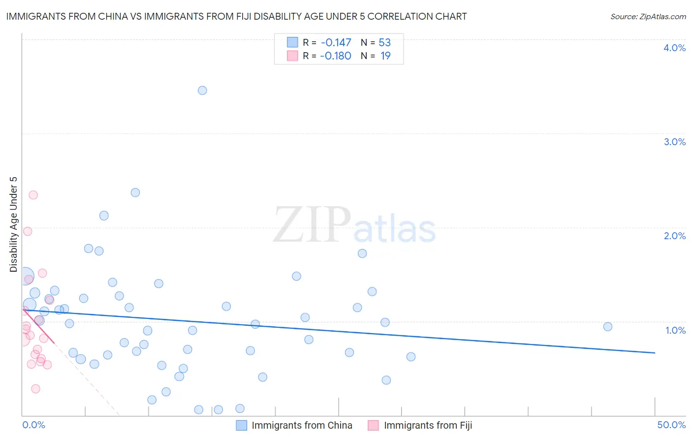 Immigrants from China vs Immigrants from Fiji Disability Age Under 5