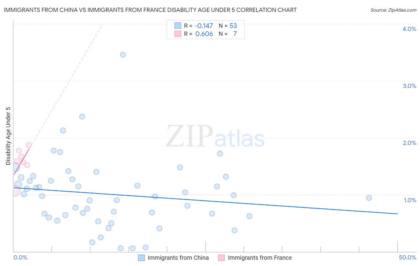 Immigrants from China vs Immigrants from France Disability Age Under 5