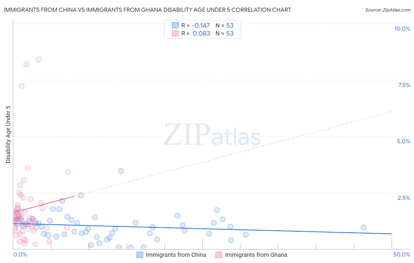 Immigrants from China vs Immigrants from Ghana Disability Age Under 5
