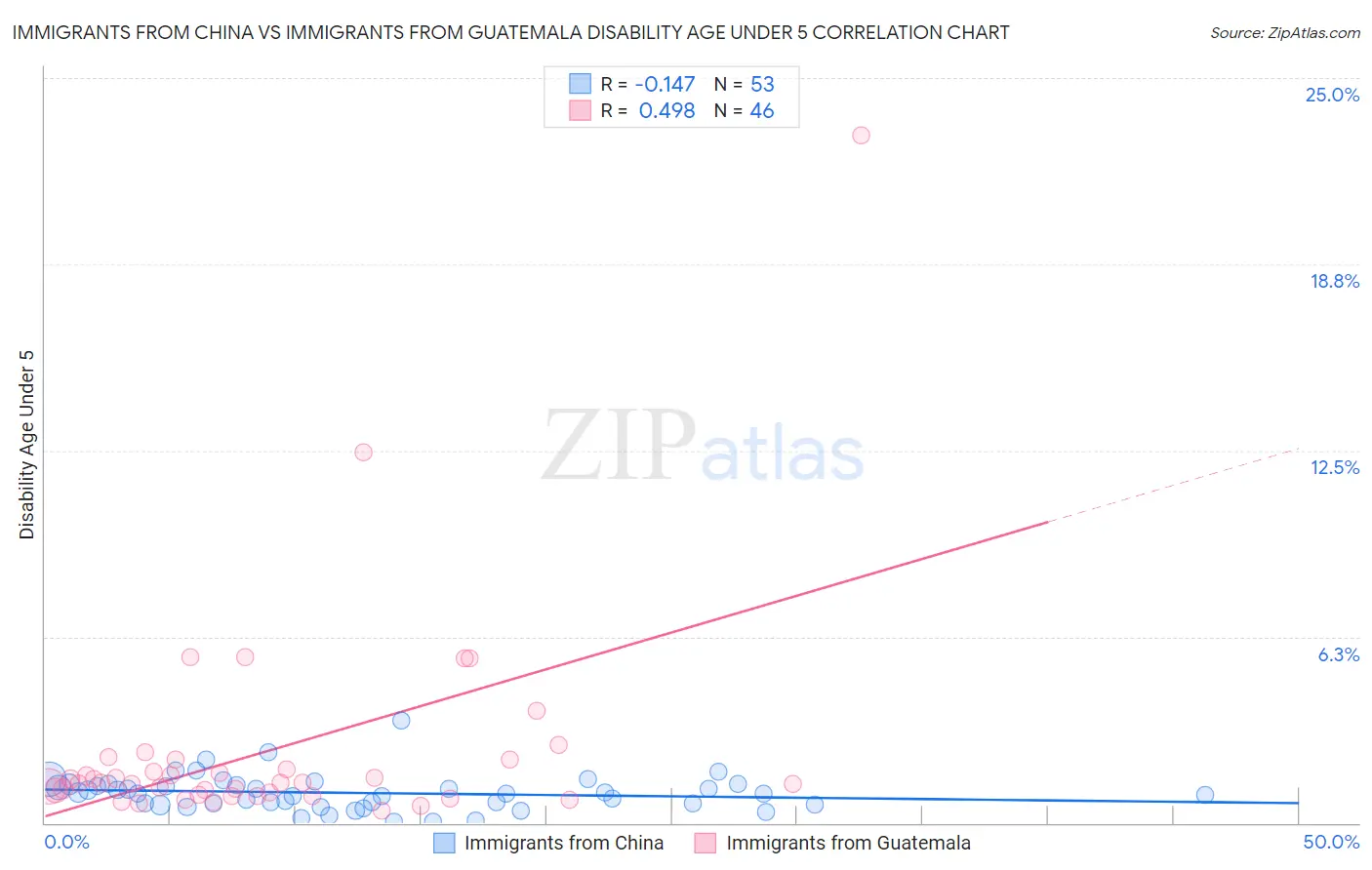 Immigrants from China vs Immigrants from Guatemala Disability Age Under 5