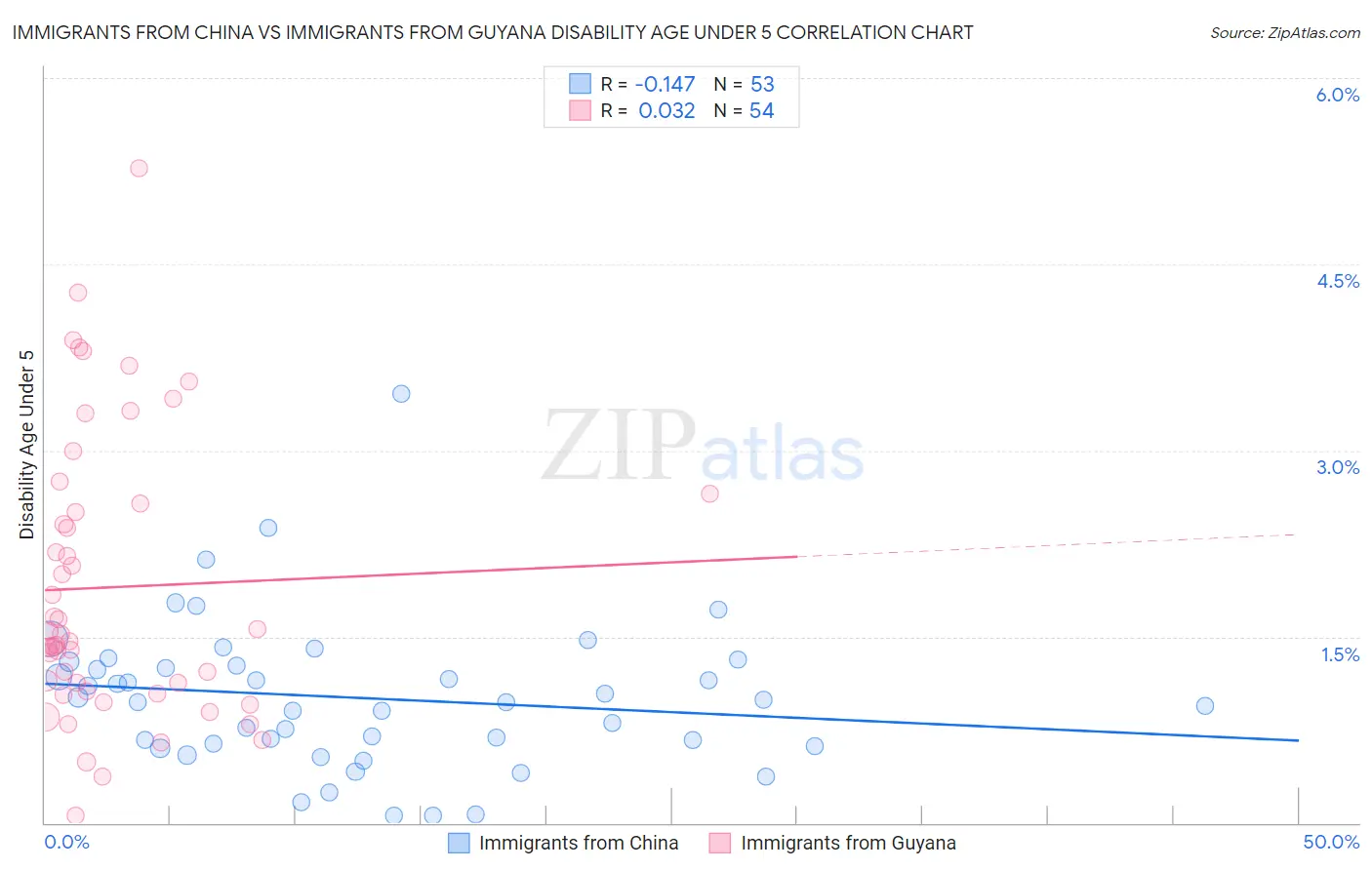 Immigrants from China vs Immigrants from Guyana Disability Age Under 5