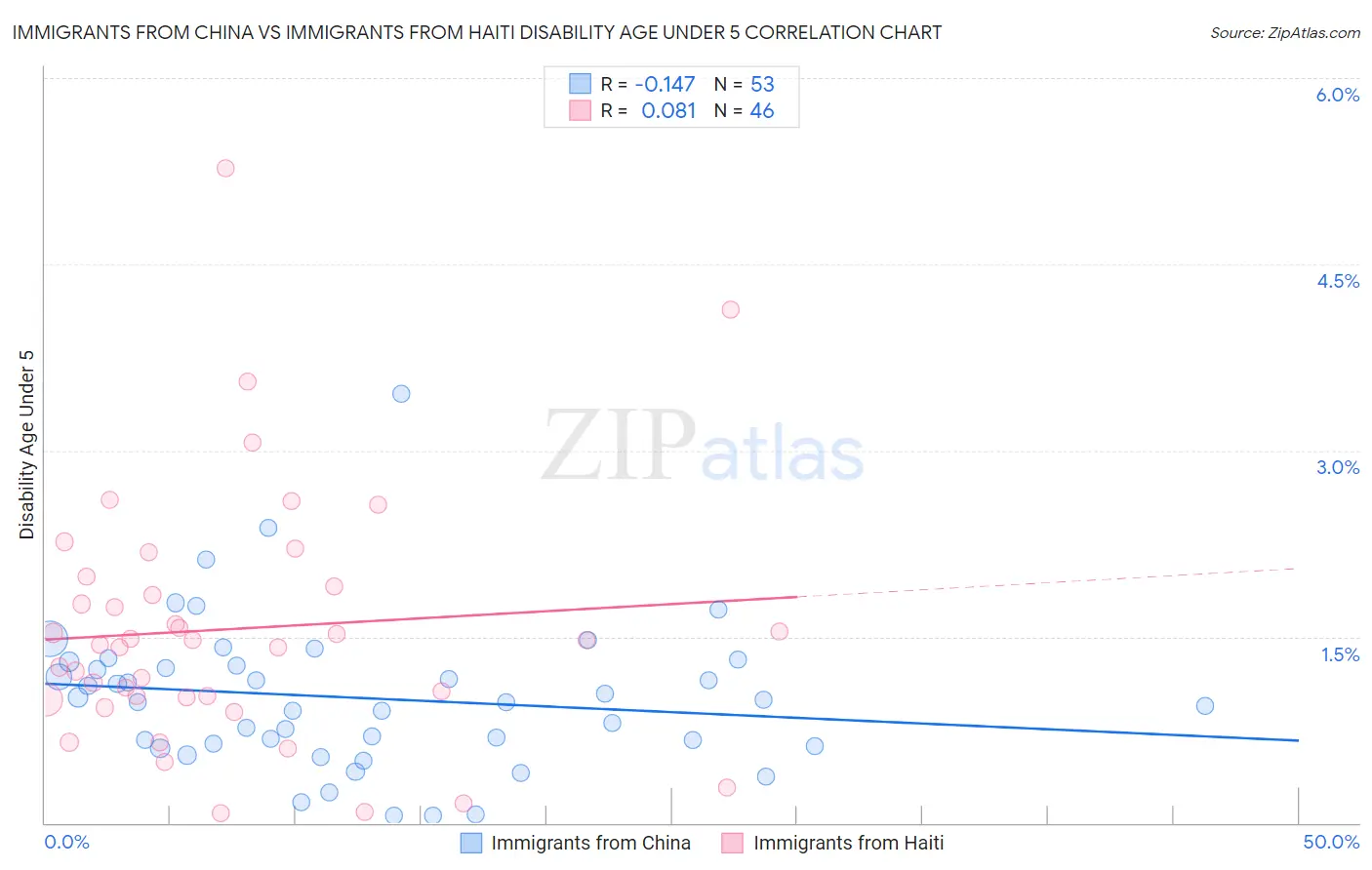 Immigrants from China vs Immigrants from Haiti Disability Age Under 5
