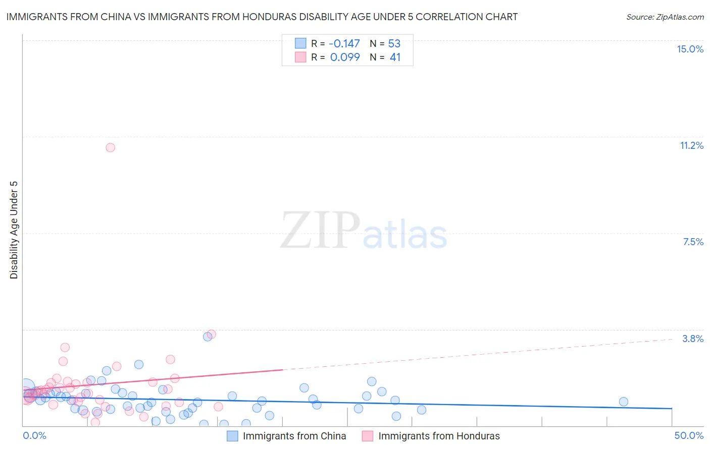 Immigrants from China vs Immigrants from Honduras Disability Age Under 5
