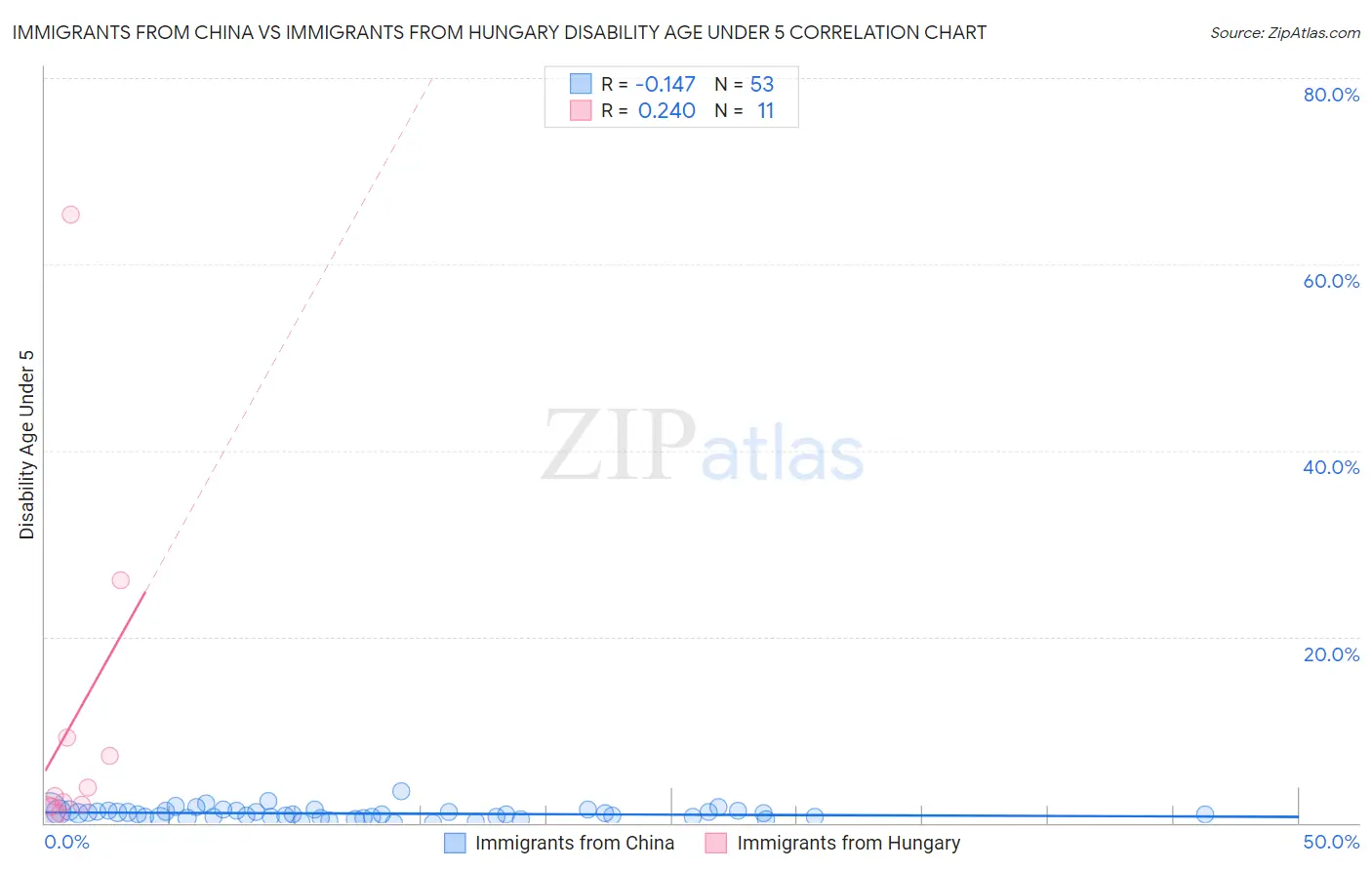 Immigrants from China vs Immigrants from Hungary Disability Age Under 5