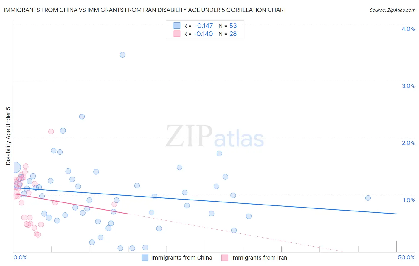 Immigrants from China vs Immigrants from Iran Disability Age Under 5