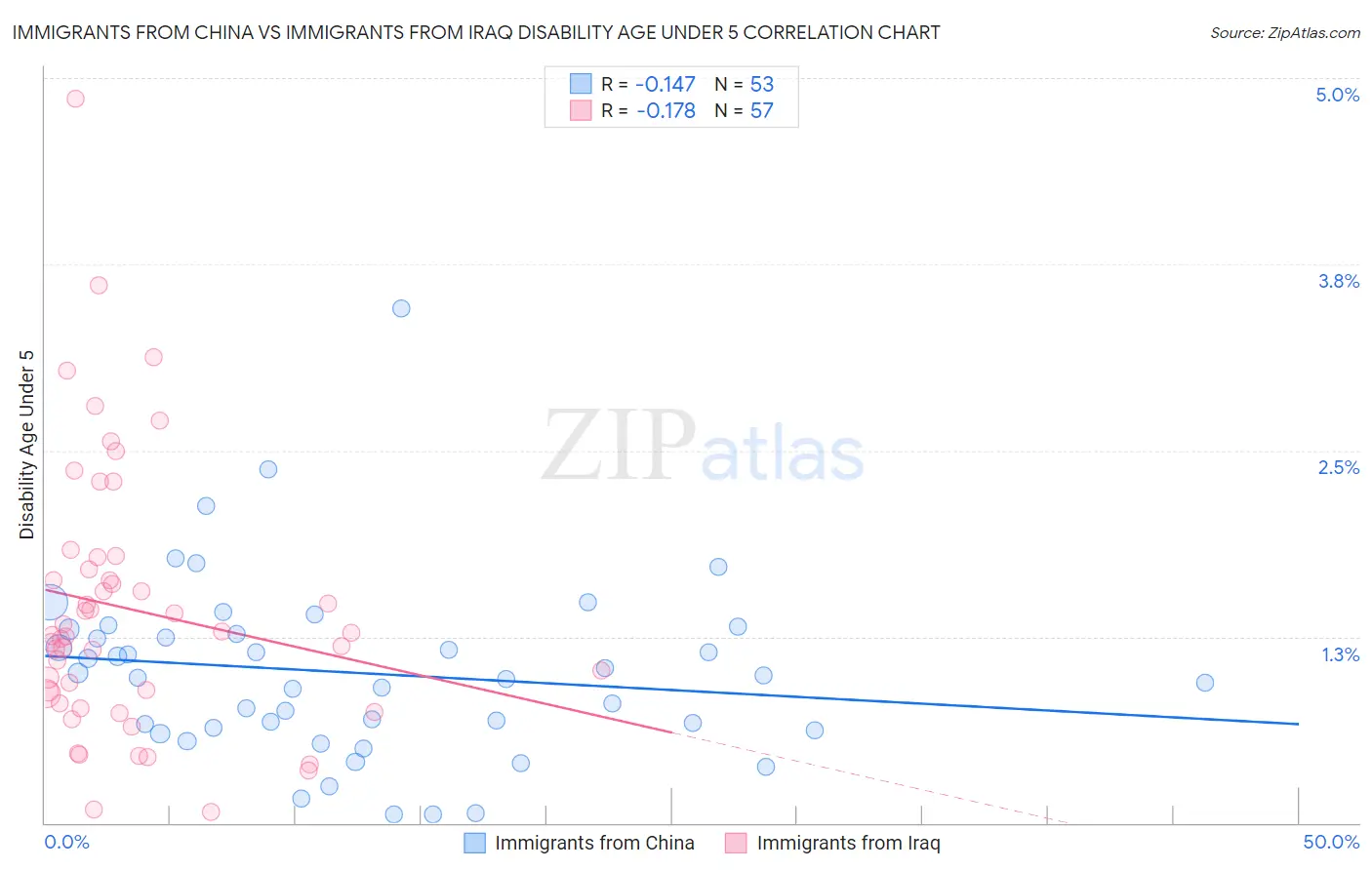 Immigrants from China vs Immigrants from Iraq Disability Age Under 5