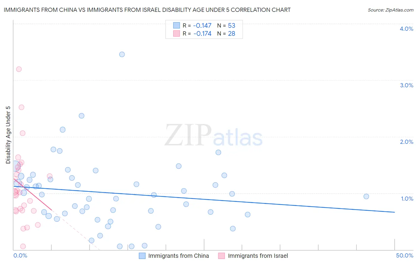 Immigrants from China vs Immigrants from Israel Disability Age Under 5