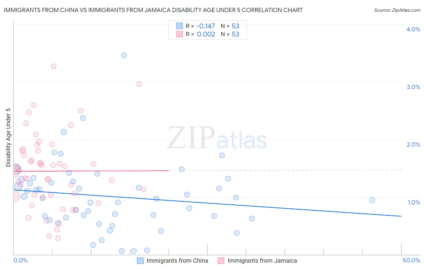 Immigrants from China vs Immigrants from Jamaica Disability Age Under 5