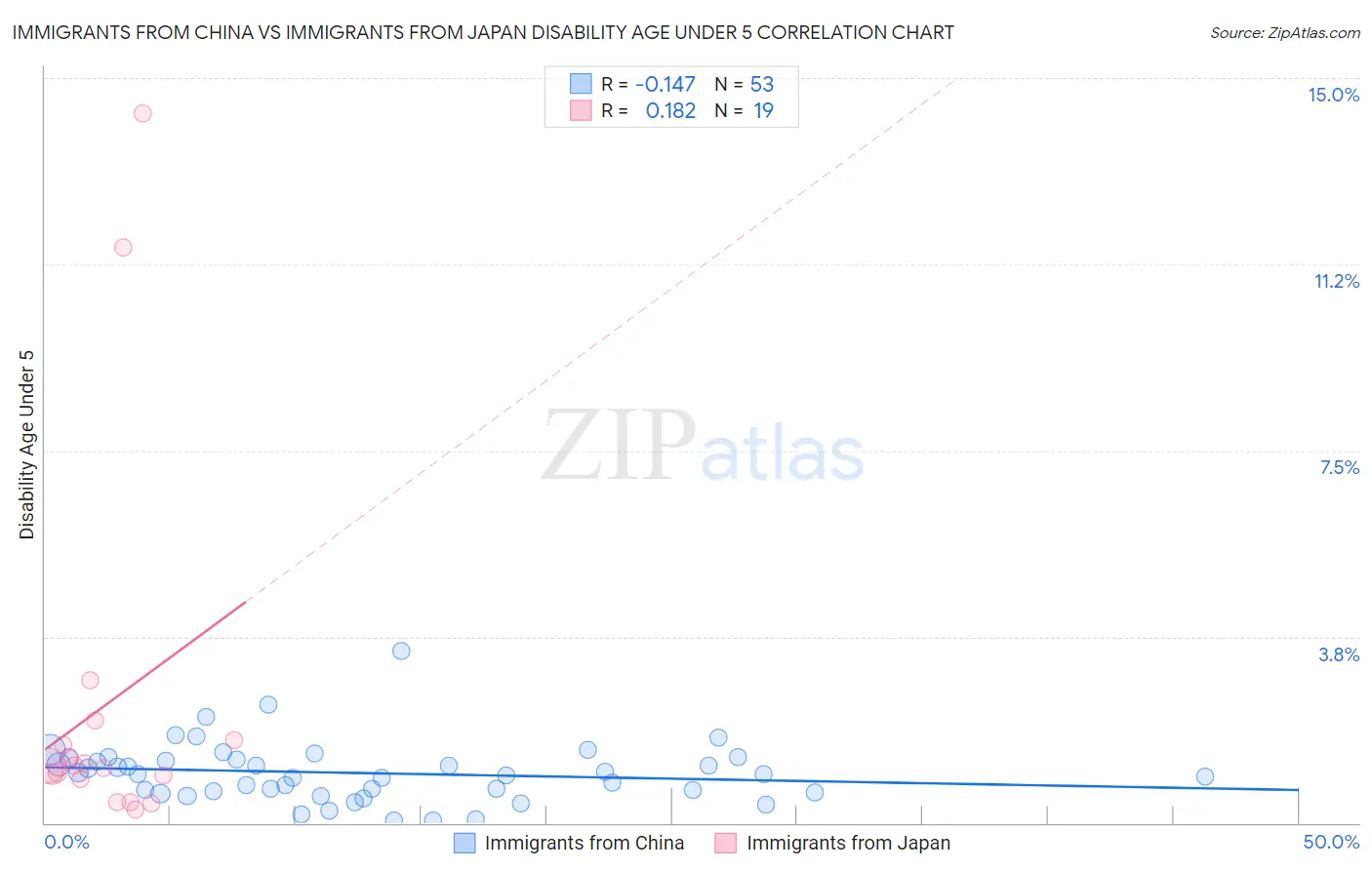 Immigrants from China vs Immigrants from Japan Disability Age Under 5