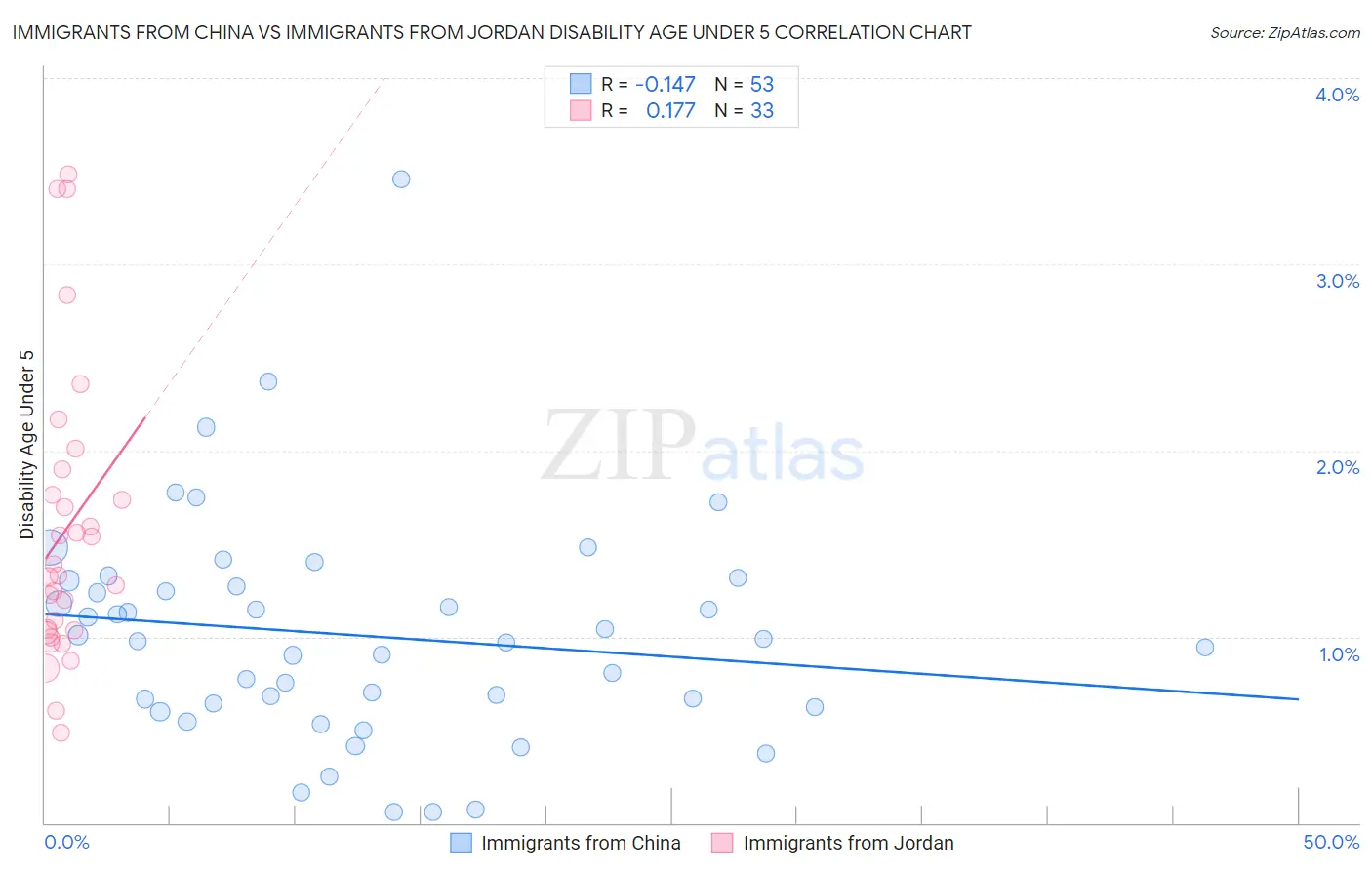 Immigrants from China vs Immigrants from Jordan Disability Age Under 5