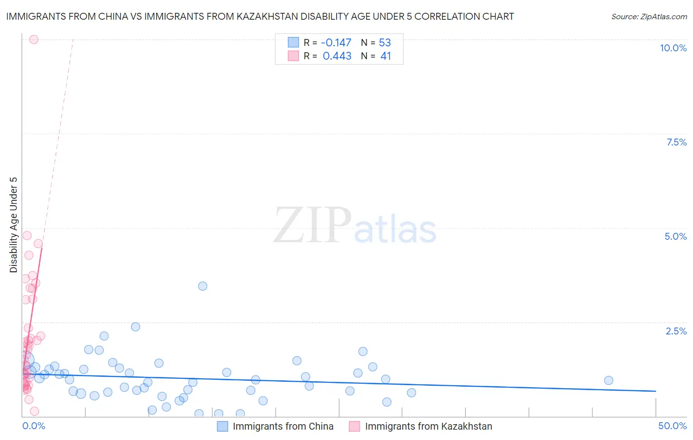 Immigrants from China vs Immigrants from Kazakhstan Disability Age Under 5