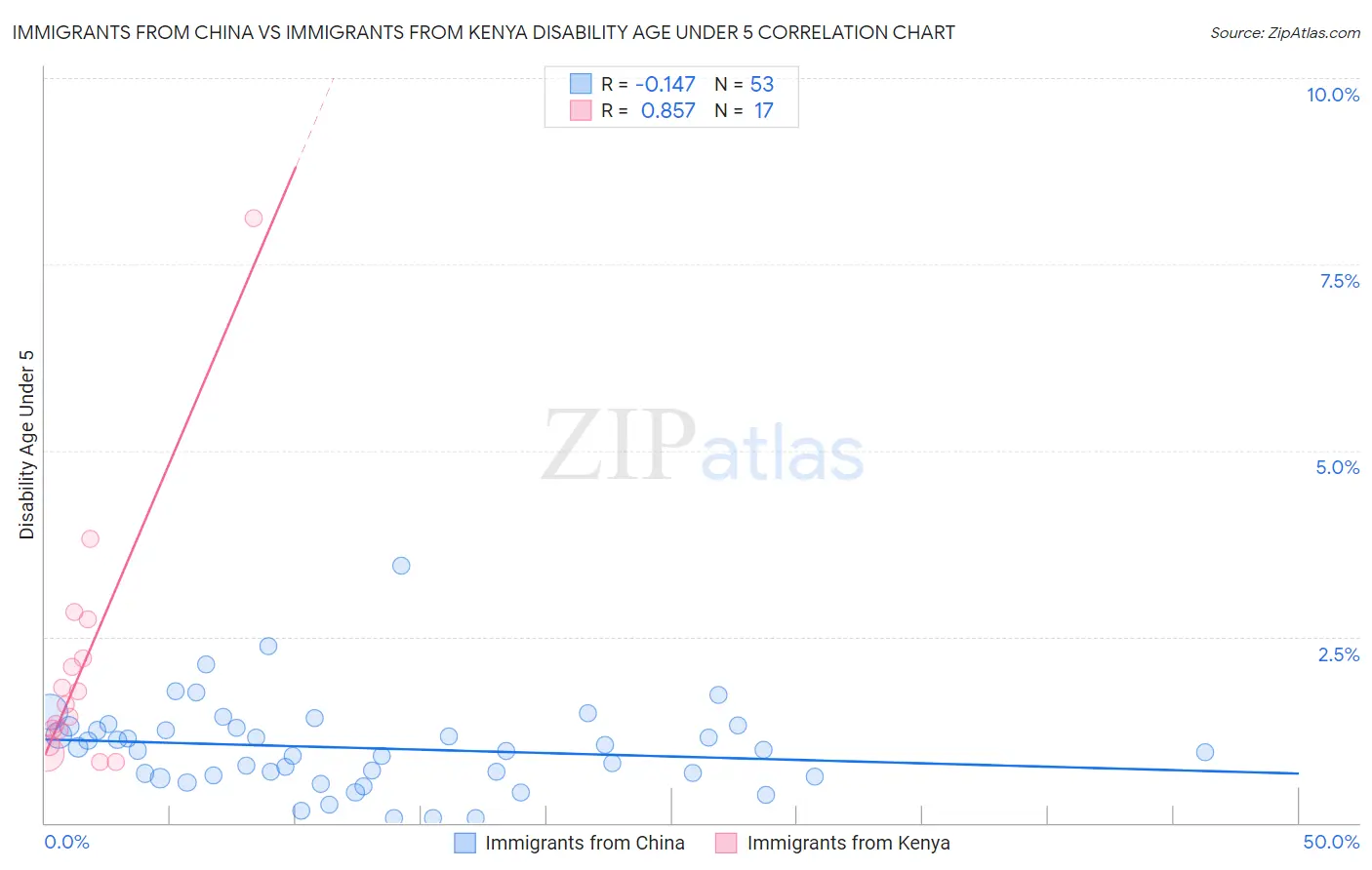 Immigrants from China vs Immigrants from Kenya Disability Age Under 5