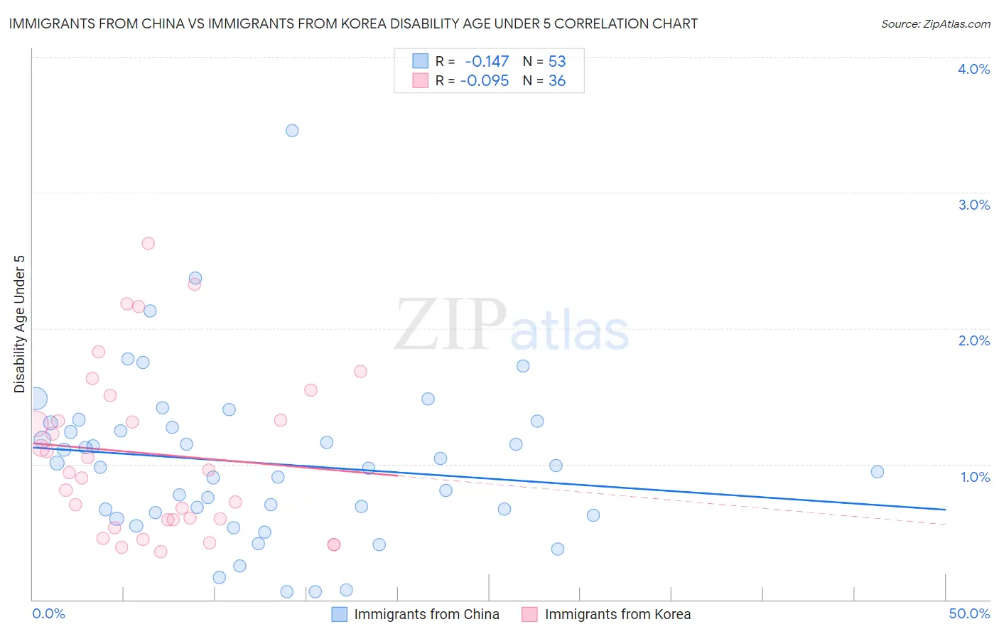 Immigrants from China vs Immigrants from Korea Disability Age Under 5