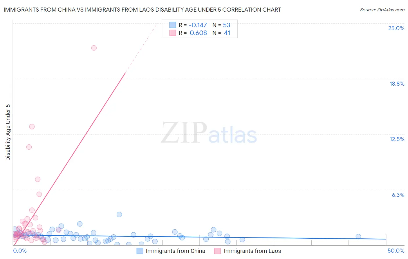 Immigrants from China vs Immigrants from Laos Disability Age Under 5