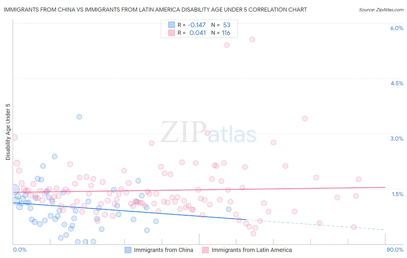 Immigrants from China vs Immigrants from Latin America Disability Age Under 5