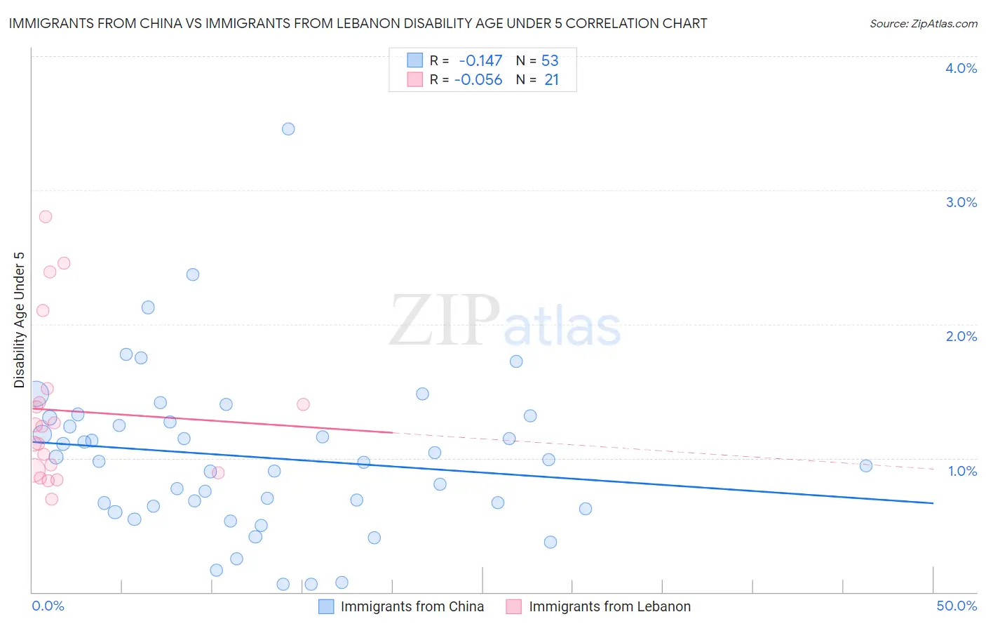 Immigrants from China vs Immigrants from Lebanon Disability Age Under 5
