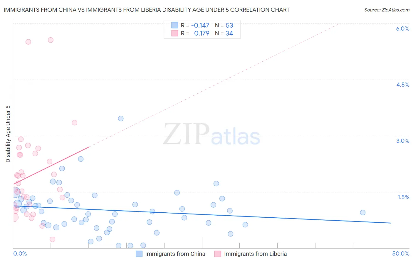Immigrants from China vs Immigrants from Liberia Disability Age Under 5