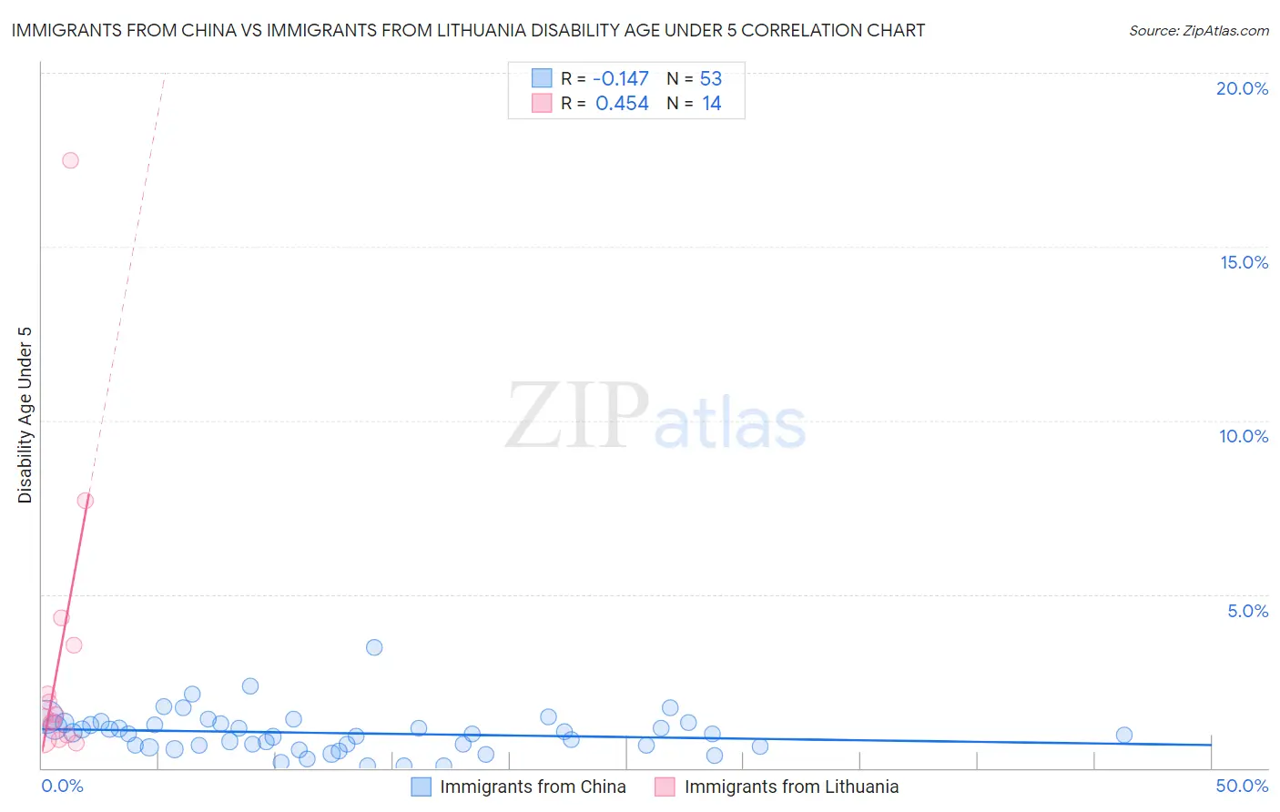 Immigrants from China vs Immigrants from Lithuania Disability Age Under 5