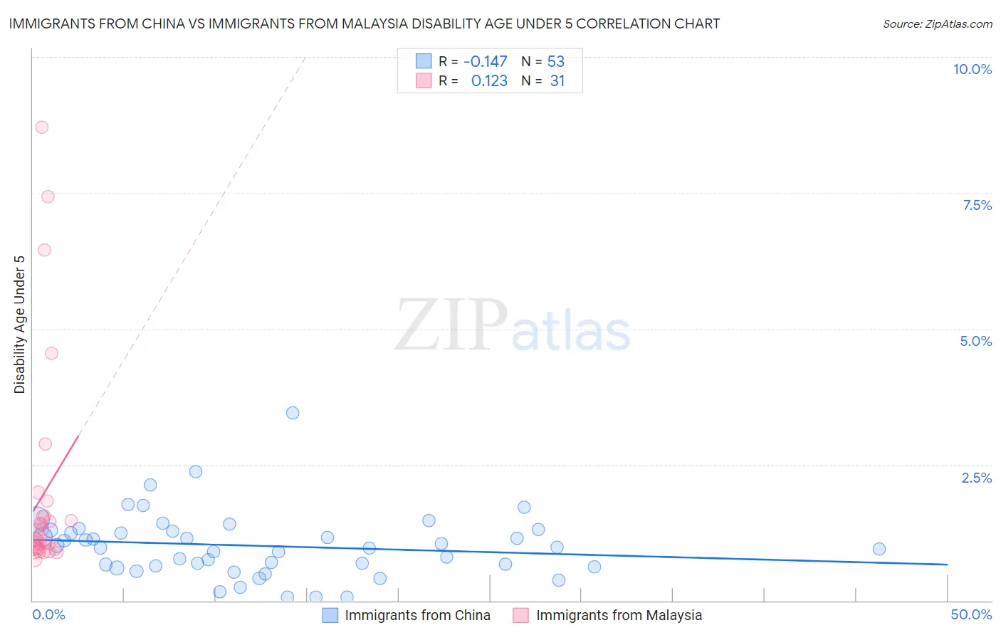 Immigrants from China vs Immigrants from Malaysia Disability Age Under 5