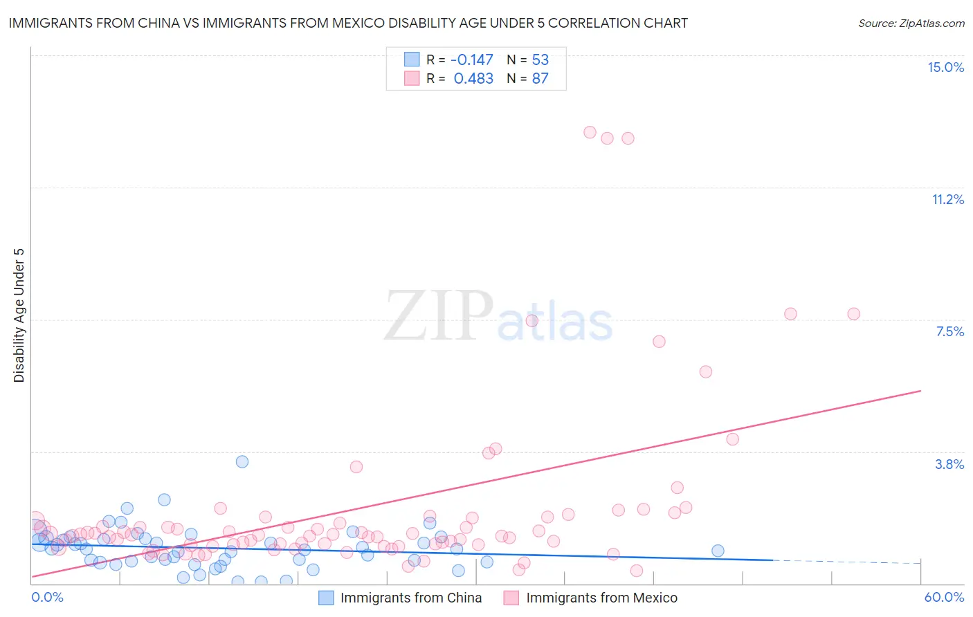 Immigrants from China vs Immigrants from Mexico Disability Age Under 5