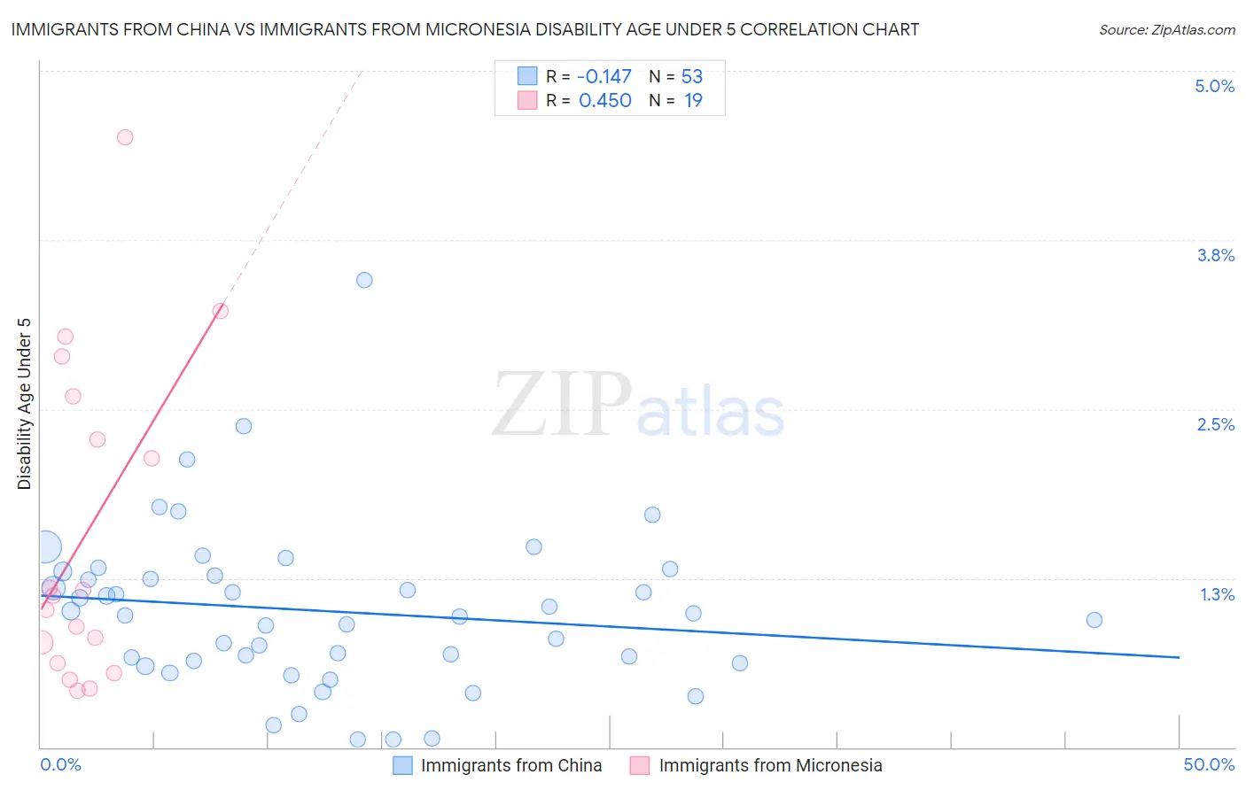 Immigrants from China vs Immigrants from Micronesia Disability Age Under 5