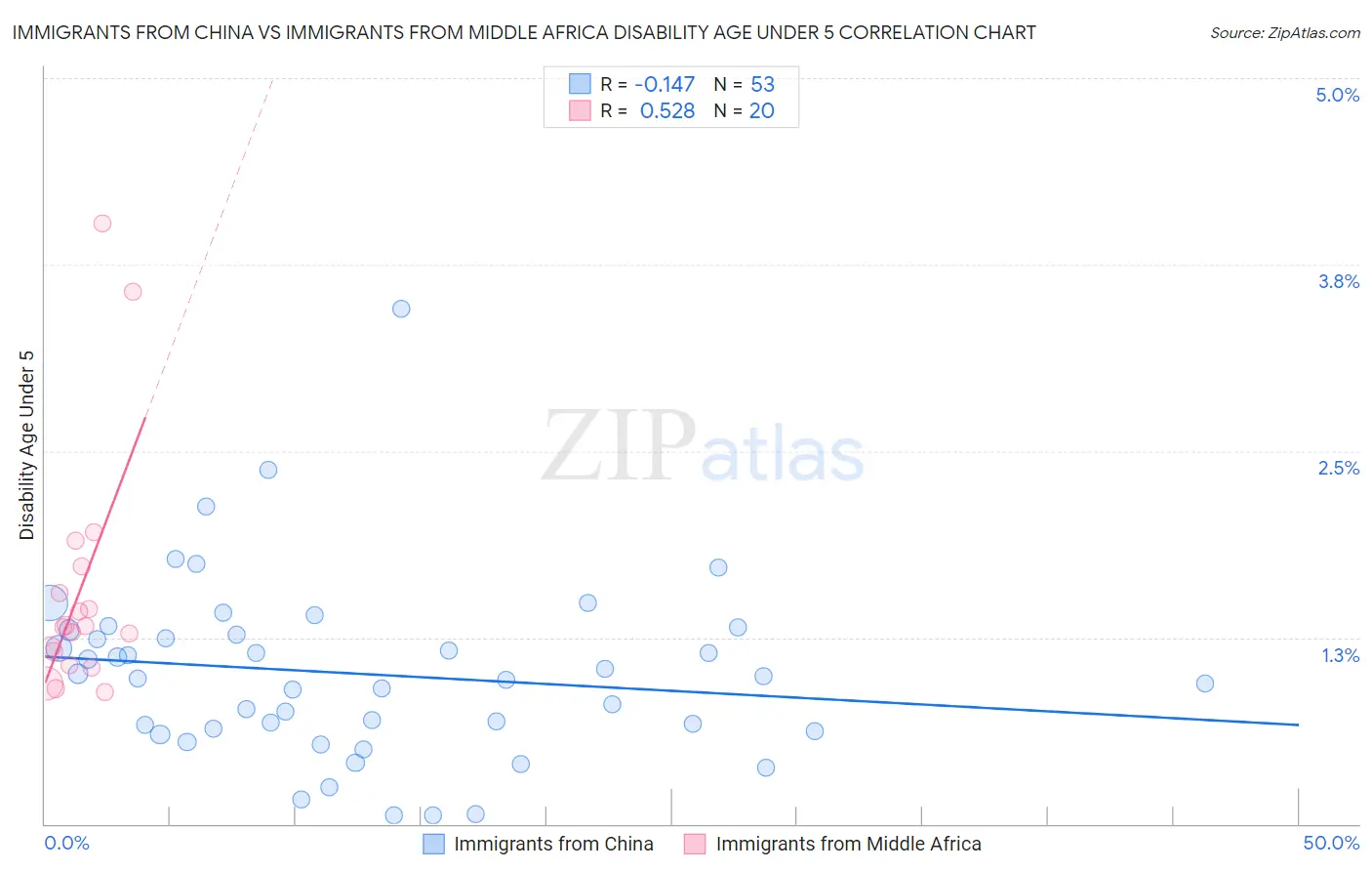 Immigrants from China vs Immigrants from Middle Africa Disability Age Under 5